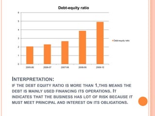 Debt-equity ratio
  6



  5



  4



  3
                                                         Debt-equity ratio

  2



  1



  0
      2005-06   2006-07    2007-08   2008-09   2009-10




INTERPRETATION:
IF THE DEBT EQUITY RATIO IS MORE THAN 1,THIS MEANS THE
DEBT IS MAINLY USED FINANCING ITS OPERATIONS. IT
INDICATES THAT THE BUSINESS HAS LOT OF RISK BECAUSE IT
MUST MEET PRINCIPAL AND INTEREST ON ITS OBLIGATIONS.
 