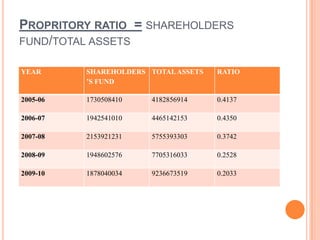 PROPRITORY RATIO = SHAREHOLDERS
FUND/TOTAL ASSETS

YEAR      SHAREHOLDERS TOTAL ASSETS   RATIO
          ’S FUND

2005-06   1730508410   4182856914     0.4137

2006-07   1942541010   4465142153     0.4350

2007-08   2153921231   5755393303     0.3742

2008-09   1948602576   7705316033     0.2528

2009-10   1878040034   9236673519     0.2033
 