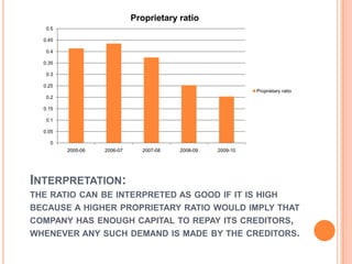 Proprietary ratio
   0.5

  0.45

   0.4

  0.35

   0.3

  0.25
                                                             Proprietary ratio
   0.2

  0.15

   0.1

  0.05

    0
         2005-06   2006-07     2007-08   2008-09   2009-10




INTERPRETATION:
THE RATIO CAN BE INTERPRETED AS GOOD IF IT IS HIGH
BECAUSE A HIGHER PROPRIETARY RATIO WOULD IMPLY THAT
COMPANY HAS ENOUGH CAPITAL TO REPAY ITS CREDITORS,
WHENEVER ANY SUCH DEMAND IS MADE BY THE CREDITORS.
 