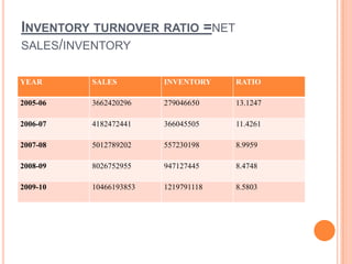 INVENTORY TURNOVER RATIO =NET
SALES/INVENTORY

YEAR      SALES         INVENTORY    RATIO

2005-06   3662420296    279046650    13.1247

2006-07   4182472441    366045505    11.4261

2007-08   5012789202    557230198    8.9959

2008-09   8026752955    947127445    8.4748

2009-10   10466193853   1219791118   8.5803
 