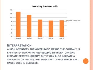 inventory turnover ratio
  14

  12

  10

                                                                inventory turnover ratio
   8

   6

   4

   2

   0
       2005-06   2006-07        2007-08   2008-09     2009-10




INTERPRETATION:
A HIGH INVENTORY TURNOVER RATIO MEANS THE COMPANY IS
EFFICIENTLY MANAGING AND SELLING ITS INVENTORY AND
INDICATE BETTER LIQUIDITY, BUT IT CAN ALSO INDICATE A
SHORTAGE OR INADEQUATE INVENTORY LEVELS WHICH MAY
CAUSE LOSE IN BUSINESS.
 