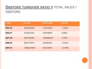 DEBTORS TURNOVER RATIO = TOTAL SALES /
DEBTORS


YAER      SALES         DEBTORS      RATIO

2005-06   3662420296    314675202    11.6987

2006-07   4182472441    420749095    9.9405

2007-08   5012789202    1036080367   4.3832

2008-09   8026752955    643062814    12.4832

2009-10   10466193853   833322981    12.5596
 