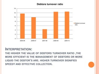 Debtors turnover ratio
     14


     12


     10


      8
                                                                 Debtors turnover
                                                                 ratio
      6


      4


      2


      0
          2005-06   2006-07       2007-08   2008-09    2009-10




INTERPRETATION:
THE HIGHER THE VALUE OF DEBTORS TURNOVER RATIO ,THE
MORE EFFICIENT IS THE MANAGEMENT OF DEBTORS OR MORE
LIQUID THE DEBTOR’S ARE. HIGHER TURNOVER SIGNIFIES
SPEEDY AND EFFECTIVE COLLECTION.
 