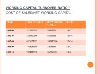 WORKING CAPITAL TURNOVER RATIO=
COST OF SALES/NET WORKING CAPITAL

YEAR      COST OF SALES   NET WORKING   RATIO
                          CAPITAL

2005-06   3120167111      285813108     10.917

2006-07   3425500099      485813108     7.0916

2007-08   4326627922      1333975100    3.2434

2008-09   7444286989      1342846691    5.5437

2009-10   9424223978      1867599155    5.0461
 