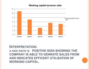 Working capital turnover ratio
 12


 10


  8
                                                        Working capital turnover
                                                        ratio
  6


  4


  2


  0
      2005-06   2006-07   2007-08   2008-09   2009-10




INTERPRETATION:
            POSITIVE SIGN SHOWING THE
A HIGH RATIO IS
COMPANY IS ABLE TO GENRATE SALES FROM
AND INDICATES EFFICENT UTILISATION OF
WORKING CAPITAL.
 