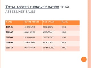 TOTAL ASSETS TURNOVER RATIO= TOTAL
ASSETS/NET SALES


YEAR      TOTAL ASSETS   NET SALES     RATIO

2005-06   4182856914     3662420296    1.142

2006-07   4465142153     4182472441    1.068

2007-08   5755393303     5012789202    1.148

2008-09   7705316033     8026752955    0.959

2009-10   9236673519     10466193853   0.882
 