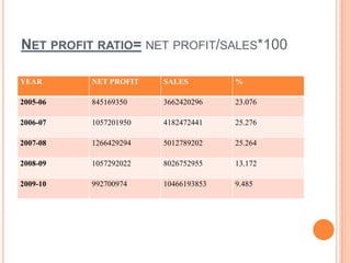 NET PROFIT RATIO= NET PROFIT/SALES*100

YEAR      NET PROFIT   SALES         %

2005-06   845169350    3662420296    23.076

2006-07   1057201950   4182472441    25.276

2007-08   1266429294   5012789202    25.264

2008-09   1057292022   8026752955    13.172

2009-10   992700974    10466193853   9.485
 
