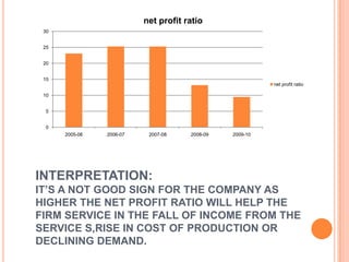 net profit ratio
 30


 25


 20


 15
                                                          net profit ratio

 10


 5


 0
      2005-06   2006-07    2007-08    2008-09   2009-10




INTERPRETATION:
IT’S A NOT GOOD SIGN FOR THE COMPANY AS
HIGHER THE NET PROFIT RATIO WILL HELP THE
FIRM SERVICE IN THE FALL OF INCOME FROM THE
SERVICE S,RISE IN COST OF PRODUCTION OR
DECLINING DEMAND.
 