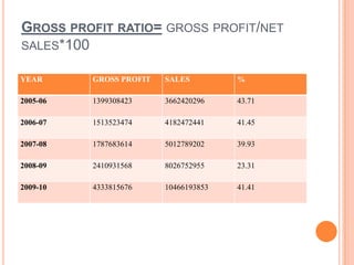 GROSS PROFIT RATIO= GROSS PROFIT/NET
SALES*100

YEAR      GROSS PROFIT   SALES         %

2005-06   1399308423     3662420296    43.71

2006-07   1513523474     4182472441    41.45

2007-08   1787683614     5012789202    39.93

2008-09   2410931568     8026752955    23.31

2009-10   4333815676     10466193853   41.41
 