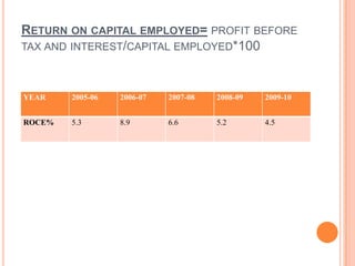 RETURN ON CAPITAL EMPLOYED= PROFIT BEFORE
TAX AND INTEREST/CAPITAL EMPLOYED*100



YEAR    2005-06   2006-07   2007-08   2008-09   2009-10


ROCE%   5.3       8.9       6.6       5.2       4.5
 