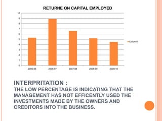 RETURNE ON CAPITAL EMPLOYED
 10

 9

 8

 7

 6

 5
                                                          Column1
 4

 3

 2

 1

 0
      2005-06     2006-07   2007-08   2008-09   2009-10




INTERPRITATION :
THE LOW PERCENTAGE IS INDICATING THAT THE
MANAGEMENT HAS NOT EFFICENTLY USED THE
INVESTMENTS MADE BY THE OWNERS AND
CREDITORS INTO THE BUSINESS.
 