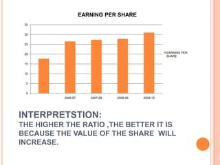 EARNING PER SHARE
 35


 30


 25


 20                                                   EARNING PER
                                                      SHARE

 15


 10


  5


  0
           2006-07      2007-08   2008-09   2009-10




INTERPRETSTION:
THE HIGHER THE RATIO ,THE BETTER IT IS
BECAUSE THE VALUE OF THE SHARE WILL
INCREASE.
 