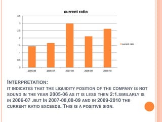 current ratio
    3.5


     3


    2.5


     2

                                                             current ratio
    1.5


     1


    0.5


     0
          2005-06   2006-07   2007-08    2008-09   2009-10




INTERPRETATION:
IT INDICATES THAT THE LIQUIDITY POSITION OF THE COMPANY IS NOT
SOUND IN THE YEAR 2005-06 AS IT IS LESS THEN 2:1.SIMILARLY IS
IN 2006-07 .BUT IN 2007-08,08-09 AND IN 2009-2010 THE
CURRENT RATIO EXCEEDS. THIS IS A POSITIVE SIGN.
 