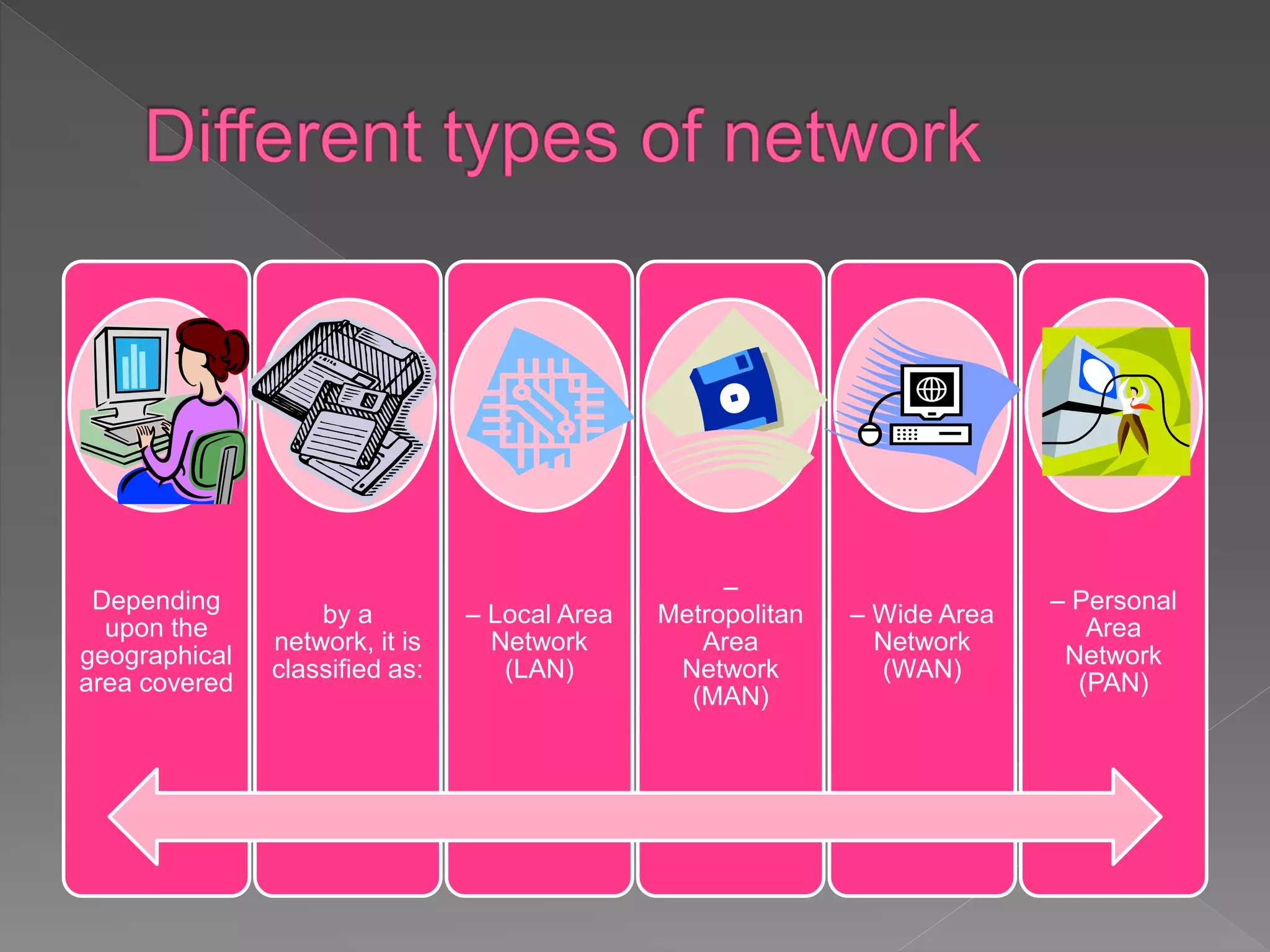 Depending
upon the
geographical
area covered
by a
network, it is
classified as:
– Local Area
Network
(LAN)
–
Metropolitan
Area
Network
(MAN)
– Wide Area
Network
(WAN)
– Personal
Area
Network
(PAN)
 