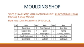 MOULDING SHOP
SINCE IT IS A PLASTIC MANUFACTURING UNIT , INJECTION MOULDING
PROCESS IS USED MOSTLY.
HERE ARE SOME MAIN PARTS OF MOULDS.
 