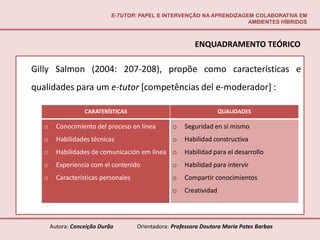 E-TUTOR: PAPEL E INTERVENÇÃO NA APRENDIZAGEM COLABORATIVA EM
                                                                        AMBIENTES HÍBRIDOS



                                                           ENQUADRAMENTO TEÓRICO

Gilly Salmon (2004: 207-208), propõe como características e
qualidades para um e-tutor [competências del e-moderador] :

                   CARATERÍSTICAS                                    QUALIDADES

   o     Conocimiento del proceso en línea         o   Seguridad en sí mismo
   o     Habilidades técnicas                      o   Habilidad constructiva
   o     Habilidades de comunicación em línea o        Habilidad para el desarrollo
   o     Experiencia com el contenido              o   Habilidad para intervir
   o     Características personales                o   Compartir conocimientos
                                                   o   Creatividad




       Autora: Conceição Durão        Orientadora: Professora Doutora Maria Potes Barbas
 