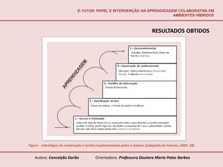 E-TUTOR: PAPEL E INTERVENÇÃO NA APRENDIZAGEM COLABORATIVA EM
                                                                         AMBIENTES HÍBRIDOS



                                                                             RESULTADOS OBTIDOS




Figura - Estratégias de moderação e tarefas implementadas pelos e-tutores [adaptado de Salmon, 2004: 28]


   Autora: Conceição Durão               Orientadora: Professora Doutora Maria Potes Barbas
 