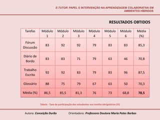 E-TUTOR: PAPEL E INTERVENÇÃO NA APRENDIZAGEM COLABORATIVA EM
                                                                     AMBIENTES HÍBRIDOS



                                                                           RESULTADOS OBTIDOS
 Tarefas     Módulo        Módulo         Módulo        Módulo        Módulo            Módulo   Média
               1             2              3             4             5                 6       (%)
 Fórum
                83             92            92             79            83              83     85,3
Discussão

Diário de
                83             83            71             79            63              46     70,8
 Bordo

Trabalho
                92             92            83             79            83              96     87,5
 Escrito

Glossário       88             75            79             67            63              50     70,3

Média (%)      86,5           85,5          81,3            76            73             68,8    78,5


            Tabela - Taxa de participação dos estudantes nas tarefas obrigatórias (%)


 Autora: Conceição Durão              Orientadora: Professora Doutora Maria Potes Barbas
 