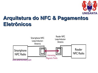 Arquitetura do NFC & PagamentosArquitetura do NFC & Pagamentos
EletrônicosEletrônicos
 