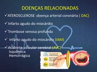 DOENÇAS RELACIONADAS 
ATEROSCLEROSE :doença arterial coronária ( DAC) 
 Infarto agudo do miocárdio 
Trombose venosa profunda 
 Infarto agudo do miocárdio (IAM) 
Acidente vascular cerebral (AVC) 
Isquêmica 
Hemorrágica 
 