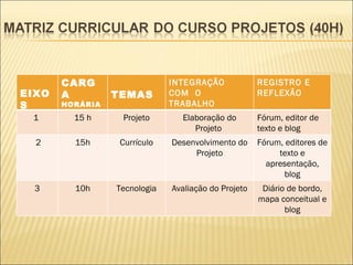 EIXOS CARGA  HORÁRIA TEMAS INTEGRAÇÃO  COM  O TRABALHO PEDAGÓGICO REGISTRO E REFLEXÃO 1  15 h Projeto Elaboração do Projeto  Fórum, editor de texto e blog 2 15h Currículo Desenvolvimento do Projeto Fórum, editores de texto e apresentação, blog 3 10h Tecnologia Avaliação do Projeto Diário de bordo, mapa conceitual e blog 