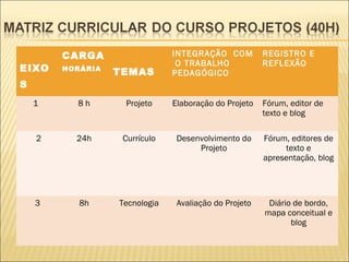 CARGA                  INTEGRAÇÃO COM          REGISTRO E
                                O TRABALHO             REFLEXÃO
EIXO    HORÁRIA
                  TEMAS        PEDAGÓGICO
S
    1     8h       Projeto     Elaboração do Projeto   Fórum, editor de
                                                       texto e blog

    2     24h      Currículo    Desenvolvimento do     Fórum, editores de
                                     Projeto                texto e
                                                       apresentação, blog




    3      8h     Tecnologia    Avaliação do Projeto    Diário de bordo,
                                                       mapa conceitual e
                                                              blog
 