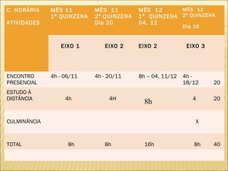 C. HORÁRIA    MÊS 11        MÊS 11        MÊS 12      MÊS 12
              1ª QUINZENA   2ª QUINZENA   1ª QUINZENA 2ª QUINZENA
ATIVIDADES                  Dia 20        04, 11
                                                           Dia 18


                 EIXO 1        EIXO 2     EIXO 2            EIXO 3




ENCONTRO      4h - 06/11    4h - 20/11    8h – 04, 11/12   4h -
PRESENCIAL                                                 18/12     20
ESTUDO À
DISTÂNCIA          4h            4H                           4      20
                                            8h

CULMINÂNCIA                                                    X



TOTAL               8h         8h           16h                8h    40
 