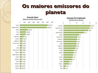 Os maiores emissores do planeta 
