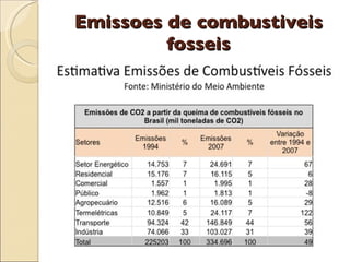 Emissoes de combustiveis fosseis 