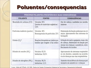 Poluentes/consequencias 