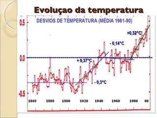 Evoluçao da temperatura 