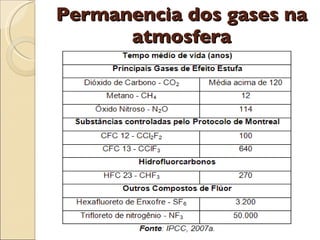Permanencia dos gases na atmosfera 