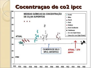 Cocentraçao de co2 ipcc 