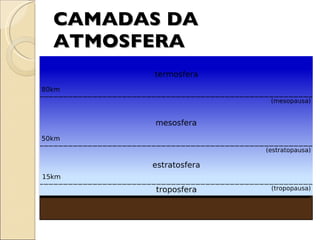 CAMADAS DA ATMOSFERA 