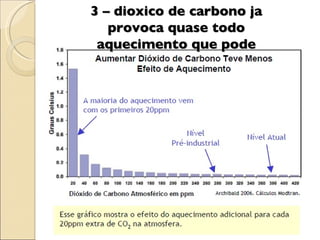 3 – dioxico de carbono ja provoca quase todo aquecimento que pode 