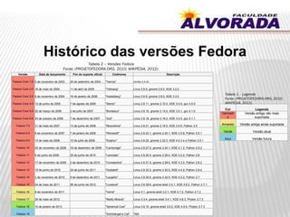 Histórico das versões Fedora
Cor Legenda
Vermelh
o
Versão antiga não mais
suportada
Amarelo Versão antiga ainda suportada
Verde Versão atual
Azul Versão futura
Continua...
Tabela 2 – Versões Fedora
Fonte: (PROJETOFEDORA.ORG, 2010; WIKPÉDIA, 2012).
Tabela 1 – Legenda
Fonte: (PROJETOFEDORA.ORG, 2010;
WIKPÉDIA, 2012).
Versão Data de lançamento Fim do suporte oficial Codinome Descrição
Fedora Core 1.0 5 de novembro de 2003 20 de setembro de 2004 "Yarrow" núcleo 2.4.22
Fedora Core 2.0 18 de maio de 2004 11 de abril de 2005 "Tettnang" Linux 2.6.5, gnome 2.6.0, KDE 3.2.2
Fedora Core 3.0 8 de novembro de 2004 16 de janeiro de 2006 "Heidelberg" Linux 2.6.9, gnome 2.8.0, KDE 3.3.0
Fedora Core 4.0 13 de junho de 2005 7 de agosto de 2006 "Stentz" Linux 2.6.11, gnome 2.10.0, KDE 3.4.0, gcc 4.0.0
Fedora Core 5.0 20 de março de 2006 2 de julho de 2007 "Bordeaux" Linux 2.6.15, gnome 2.14,0, KDE 3.5.1, gcc 4.1.0
Fedora Core 6.0 24 de outubro de 2006 7 de dezembro de 2007 "Zod" Linux 2.6.18, gnome 2.16.0, KDE 3.5.4, gcc 4.1.1
Fedora 7.0 31 de maio de 2007 13 de junho de 2008 "Moonshine" Linux 2.6.21, gnome 2.18.0, KDE 3.5.6, Python 2.5
Fedora 8.0 8 de novembro de 2007 7 de janeiro de 2009 "Werewolf" Linux 2.6.23.1, gnome 2.20.1, KDE 3.5.8, Python 2.5.1
Fedora 9.0 13 de maio de 2008 10 de julho de 2009 "Sulphur" Linux 2.6.25, gnome 2.22.0, KDE 4.0.3 e o Python 2.5.1
Fedora 10 25 de novembro de 2008 18 de dezembro de 2009 "Cambridge" Linux 2.6.27.5, gnome 2.24.1, KDE 4.1.2, Python 2.5.2
Fedora 11 9 de junho de 2009 25 de junho de 2010 "Leonidas" Linux 2.6.29.4, gnome 2.26.0, KDE 4.2.2, Python 2.6
Fedora 12 17 de novembro de 2009 2 de dezembro de 2010 "Constantine" Linux 2.6.31.5, gnome 2.28.0, KDE 4.3.2, Python 2.6.2
Fedora 13 10 de junho de 2010 24 de junho de 2011 "Goddard" Linux 2.6.33.3, gnome 2.30.0, KDE 4.4.2, Python 2.6.4
Fedora 14 2 de novembro de 2010 9 de dezembro de 2011 "Laughlin" Linux 2.6.35.6, gnome 2.32.0, KDE 4.5.2, Python 2.7
Fedora 15 24 de maio de 2011 26 de junho de 2012 "Lovelock" Linux 2.6.38.6, gnome-shell 3.0.1, KDE 4.6.2, Python 2.7.1
Fedora 16 8 de novembro de 2011 "Verne" Linux 3.1, gnome-shell 3.2.1, KDE 4.7.2, Python 2.7.2
Fedora 17 29 de maio de 2012 "Beefy Miracle" Linux 3.3.4, gnome-shell 3.4.1, KDE 4.8.3, Phyton 2.7.3
Fedora 18 15 de janeiro de 2013 "Spherical Cow" Linux 3.6.10, gnome-shell 3.6.2, KDE 4.9.4, Phyton 2.7.3
Fedora 19 "Schrödinger's Cat" TBA
 