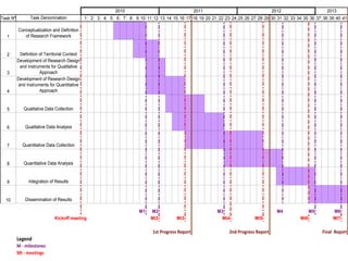 2010                                  2011                             2012                  2013
Task Nº          Task Denomination              1 2 3 4 5 6 7 8 9 10 11 12 13 14 15 16 17 18 19 20 21 22 23 24 25 26 27 28 29 30 31 32 33 34 35 36 37 38 39 40 41

          Conceptualization and Definition
  1          of Research Framework


  2         Definition of Territorial Context
          Development of Research Design
            and Instruments for Qualitative
  3                    Approach
          Development of Research Design
           and Instruments for Quantitative
  4                    Approach


  5          Qualitative Data Collection


  6           Qualitative Data Analysis


  7          Quantitative Data Collection


  8          Quantitative Data Analysis


  9             Integration of Results


  10          Dissemination of Results

                                                                       M1   M2                            M3                          M4           M5        M6
                              Kickoff meeting                               Mt2          Mt3                Mt4           Mt5                Mt6             Mt7

                                                                             1st Progress Report              2nd Progress Report                       Final Report
          Legend
          M - milestones
          Mt - meetings
 