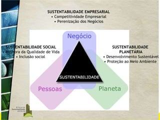 SUSTENTABILIDADE EMPRESARIAL •  Competitividade Empresarial •  Perenização dos Negócios SUSTENTABILIDADE SOCIAL • Melhora da Qualidade de Vida • Inclusão social  SUSTENTABILIDADE  PLANETÁRIA • Desenvolvimento Sustentável • Proteção ao Meio Ambiente  
