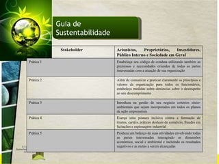 Guia de Sustentabilidade Produza um balanço de suas atividades envolvendo todas as partes interessadas interagindo as dimensões econômica, social e ambiental e incluindo os resultados negativos e as metas a serem alcançadas Prática 5 Exerça uma postura incisiva contra a formação de trustes, cartéis, práticas desleais de comércio, fraudes em licitações e espionagem industrial Prática 4 Introduza na gestão de seu negócio critérios sócio-ambientais que sejam incorporados em todos os planos de ação empresariais Prática 3 Além de comunicar e praticar claramente os princípios e valores da organização para todos os funcionários, estabeleça medidas sobre denúncias sobre o desrespeito ao seu descumprimento Prática 2 Estabeleça seu código de conduta utilizando também as premissas e necessidades oriundas de todas as partes interessadas com a atuação de sua organização Prática 1 Acionistas, Proprietários, Investidores, Público Interno e Sociedade em Geral Stakeholder 