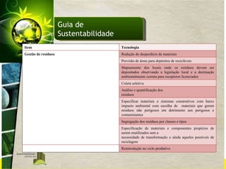 Guia de Sustentabilidade Reintrodução no ciclo produtivo  Especificação de materiais e componentes propícios de serem reutilizados sem a necessidade de transformação e ainda aqueles possíveis de reciclagem Segregação dos resíduos por classes e tipos Especificar materiais e sistemas construtivos com baixo impacto ambiental com escolha de  materiais que gerem resíduos não perigosos em detrimento aos perigosos e contaminantes Análise e quantificação dos resíduos  Coleta seletiva Mapeamento dos locais onde os resíduos devem ser depositados observando a legislação local e a destinação ambientalmente correta para receptores licenciados  Previsão de áreas para depósitos de recicláveis Redução do desperdício de materiais Gestão de resíduos Tecnologia Item 