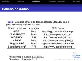 ¸˜
Introducao               Objetivos       Metodologia                             ˜
                                                             Resultados e Discussao          ˜
                                                                                      Conclusao




Bancos de dados


                                            ´
      Tabela: Lista dos bancos de dados biologicos utilizados para o
                         ¸˜
      processo de aquisicao dos dados.
        Banco de dados                     ¸˜
                                     Interacao                         ˆ
                                                                  Referencia
             BIGG1                     Meta             http://bigg.ucsd.edu/home.pl
         YEASTRACT1                    Trans              http://www.yeastract.com
           BIOGRID1                     PPI               http://www.thebiogrid.org
            KEGG2                      Meta              http://www.genome.jp/kegg
          RegulonDB2                   Trans           http://regulondb.ccg.unam.mx
        Bacteriome.org2                 PPI              http://www.bacteriome.org


             1
                             `
                 Relacionado a levedura S. cerevisiae.
             2
                             `     ´
                 Relacionado a bacteria E. coli.
 