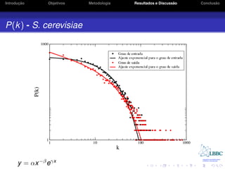 ¸˜
Introducao      Objetivos   Metodologia                       ˜
                                          Resultados e Discussao          ˜
                                                                   Conclusao




P(k) - S. cerevisiae




      y = αx −β eγx
 
