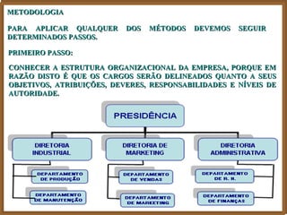 METODOLOGIA

PARA APLICAR QUALQUER      DOS   MÉTODOS   DEVEMOS   SEGUIR
DETERMINADOS PASSOS.

PRIMEIRO PASSO:

CONHECER A ESTRUTURA ORGANIZACIONAL DA EMPRESA, PORQUE EM
RAZÃO DISTO É QUE OS CARGOS SERÃO DELINEADOS QUANTO A SEUS
OBJETIVOS, ATRIBUIÇÕES, DEVERES, RESPONSABILIDADES E NÍVEIS DE
AUTORIDADE.
 