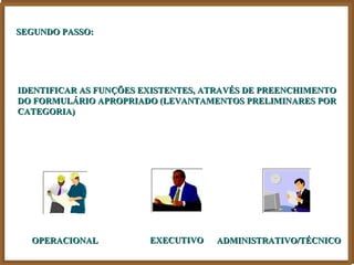 SEGUNDO PASSO:




IDENTIFICAR AS FUNÇÕES EXISTENTES, ATRAVÉS DE PREENCHIMENTO
DO FORMULÁRIO APROPRIADO (LEVANTAMENTOS PRELIMINARES POR
CATEGORIA)




  OPERACIONAL           EXECUTIVO   ADMINISTRATIVO/TÉCNICO
 