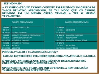 SÉTIMO PASSO
A CLASSIFICAÇÃO DE CARGOS CONSISTE EM REUNÍ-LOS EM GRUPOS DE
VALOR RELATIVO APROXIMADO, DE TAL MODO QUE, OS CARGOS
REUNIDOS EM UM MESMO GRUPO VENHAM A TER O MESMO
TRATAMENTO.

             CARGOS OPERACIONAIS                                CARGOS ADMINISTRATIVOS

 1º GRUPO    AJUDANTE DE PRODUÇÃO                   1º GRUPO
 DE 100 A                                           DE 248 A    MENSAGEIRO
224 PONTOS AJUDANTE DE OFICINA                     272 PONTOS
 2º GRUPO    AJUDANTE - OPERAÇÃO DE EQUIPAMENTOS    2º GRUPO    AUXILIAR DE ESCRITÓRIO
 DE 225 A    AJUDANTE DE ALMOXARIFADO               DE 273 A    RECEPCIONISTA
247 PONTOS   OPERADOR DE VÁLVULAS                  300 PONTOS   AUXILIAR DE SERVIÇOS GERAIS
 3º GRUPO    OPERADOR DE PRODUÇÃO                   3º GRUPO
 DE 248 A    MECÂNICO                               DE 301 A    ESCRITURÁRIO
273 PONTOS   ALMOXARIFE                            330 PONTOS   AUXILIAR TÉCNICO

PORQUE AVALIAR E CLASSIFICAR CARGOS ?
 PARA SE ESTABELECER UMA HIERARQUIA ORGANIZACIONAL E SALARIAL
É PRECEITO UNIVERSAL QUE: PARA IDÊNTICO TRABALHO DEVERÁ
CORRESPONDER IDÊNTICA REMUNERAÇÃO.
OPOSTAMENTE, SE O TRABALHO FOR DIFERENTE, A REMUNERAÇÃO
TAMBÉM DEVERÁ SER DIFERENCIADA.
                   DIFERENCIADA
 