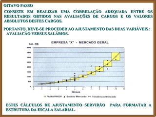 OITAVO PASSO
CONSISTE EM REALIZAR UMA CORRELAÇÃO ADEQUADA ENTRE OS
RESULTADOS OBTIDOS NAS AVALIAÇÕES DE CARGOS E OS VALORES
ABSOLUTOS DESTES CARGOS.

PORTANTO, DEVE-SE PROCEDER AO AJUSTAMENTO DAS DUAS VARIÁVEIS :
 AVALIAÇÃO VERSUS SALÁRIOS.
                              dd




 ESTES CÁLCULOS DE AJUSTAMENTO SERVIRÃO     PARA FORMATAR A
 ESTRUTURA DA ESCALA SALARIAL.
 