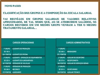 NONO PASSO

CLASSIFICAÇÃO DOS GRUPOS E A COMPOSIÇÃO DA ESCALA SALARIAL

VAI REUNÍ-LOS EM GRUPOS SALARIAIS DE VALORES RELATIVOS
APROXIMADOS, DE TAL MODO QUE, AO SE ATRIBUIREM SALÁRIOS, OS
CARGOS REUNIDOS EM UM MESMO GRUPO VENHAM A TER O MESMO
TRATAMENTO SALARIAL. .




            CARGOS OPERACIONAIS                                CARGOS ADMINISTRATIVOS

 1º GRUPO   AJUDANTE DE PRODUÇÃO                   1º GRUPO
 DE 100 A                                          DE 248 A     MENSAGEIRO
224 PONTOS AJUDANTE DE OFICINA                    272 PONTOS
 2º GRUPO   AJUDANTE - OPERAÇÃO DE EQUIPAMENTOS    2º GRUPO     AUXILIAR DE ESCRITÓRIO
 DE 225 A   AJUDANTE DE ALMOXARIFADO               DE 273 A     RECEPCIONISTA
247 PONTOS OPERADOR DE VÁLVULAS                   300 PONTOS AUXILIAR DE SERVIÇOS GERAIS
 3º GRUPO   OPERADOR DE PRODUÇÃO                   3º GRUPO
 DE 248 A   MECÂNICO                               DE 301 A     ESCRITURÁRIO
273 PONTOS ALMOXARIFE                             330 PONTOS AUXILIAR TÉCNICO
 