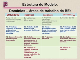 Estrutura do Modelo.
    Domínios – áreas de trabalho da BE:
 2012/2013              2009/2010              2010/2011                2011/2012
A. Apoio ao            B. Leitura e           C. Projectos,          D. Gestão da BE
Desenvolvimento                               Parcerias e
                       Literacia              Actividades Livres e
Curricular
                                              de Abertura à
                                              Comunidade

A1. Articulação        B1. Trabalho da BE     C1. Apoio a            D1. Articulação da BE
curricular da BE com   ao serviço da          Actividades Livres,    com a Escola. Acesso
as Estruturas          promoção da leitura.   Extra-Curriculares e   e serviços prestados
Pedagógicas e os                              de Enriquecimento      pela BE.
Docentes.                                     Curricular.

A2. Desenvolvimento    B2. Trabalho           C2. Projectos e        D2. Condições
da Literacia da        articulado da BE com   Parcerias.             humanas e materiais
Informação.            departamentos e                               para a prestação dos
                       docentes e com o                              serviços.
                       exterior, no âmbito
                       da leitura.

                       B3. Impacto do                                D3. Gestão da
                       trabalho da BE nas                            Colecção.
                       atitudes e
                       competências dos
                       alunos, no âmbito da
                       leitura e das
                       literacias.
 