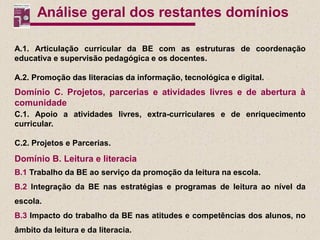 Análise geral dos restantes domínios

A.1. Articulação curricular da BE com as estruturas de coordenação
educativa e supervisão pedagógica e os docentes.

A.2. Promoção das literacias da informação, tecnológica e digital.
Domínio C. Projetos, parcerias e atividades livres e de abertura à
comunidade
C.1. Apoio a atividades livres, extra-curriculares e de enriquecimento
curricular.

C.2. Projetos e Parcerias.
Domínio B. Leitura e literacia
B.1 Trabalho da BE ao serviço da promoção da leitura na escola.
B.2 Integração da BE nas estratégias e programas de leitura ao nível da
escola.
B.3 Impacto do trabalho da BE nas atitudes e competências dos alunos, no
âmbito da leitura e da literacia.
 