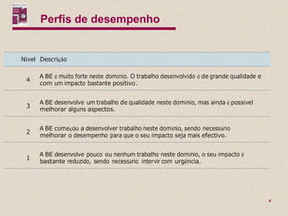 Perfis de desempenho


Nível Descrição

      A BE é muito forte neste domínio. O trabalho desenvolvido é de grande qualidade e
 4
      com um impacto bastante positivo.


      A BE desenvolve um trabalho de qualidade neste domínio, mas ainda é possível
 3
      melhorar alguns aspectos.


      A BE começou a desenvolver trabalho neste domínio, sendo necessário
 2
      melhorar o desempenho para que o seu impacto seja mais efectivo.


      A BE desenvolve pouco ou nenhum trabalho neste domínio, o seu impacto é
 1
      bastante reduzido, sendo necessário intervir com urgência.




                                                                                          4
 